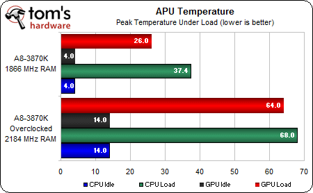 Image 28 : Guide : Overclocker l'AMD A8-3870K