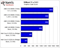 Image 3 : AMD Trinity : des APU abordables, mais quid des performances et de l'overclocking ?