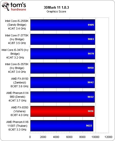 Image 25 : AMD FX-8350 : le nouveau Bulldozer