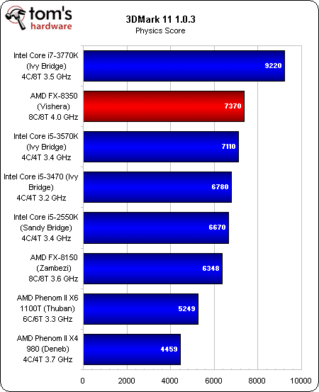 Image 26 : AMD FX-8350 : le nouveau Bulldozer