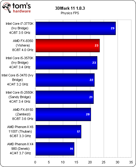 Image 28 : AMD FX-8350 : le nouveau Bulldozer