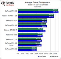 Image 2 : Nvidia GeForce GTX 650 Ti : la meilleure performance/Watt