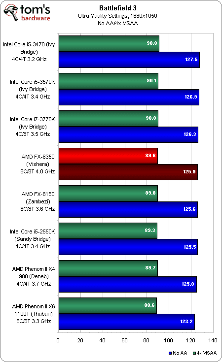 Image 55 : AMD FX-8350 : le nouveau Bulldozer