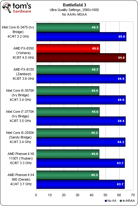 Image 57 : AMD FX-8350 : le nouveau Bulldozer