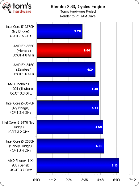 Image 37 : AMD FX-8350 : le nouveau Bulldozer