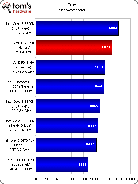 Image 48 : AMD FX-8350 : le nouveau Bulldozer