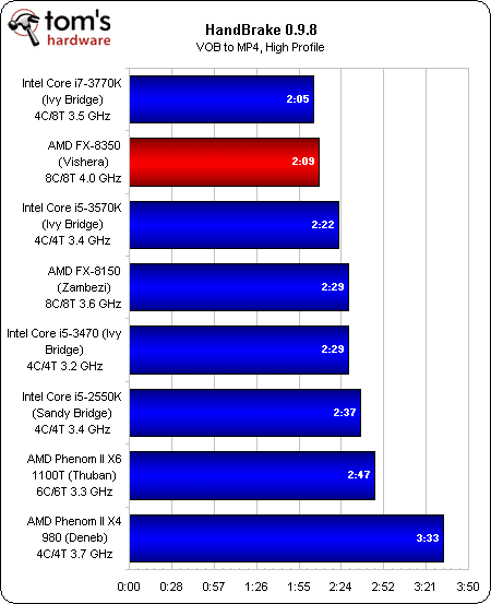 Image 53 : AMD FX-8350 : le nouveau Bulldozer