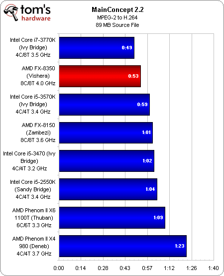 Image 52 : AMD FX-8350 : le nouveau Bulldozer