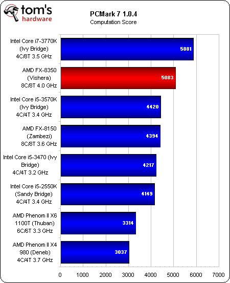 Image 23 : AMD FX-8350 : le nouveau Bulldozer