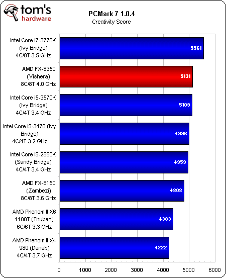 Image 20 : AMD FX-8350 : le nouveau Bulldozer