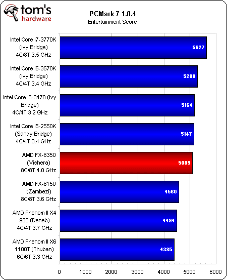 Image 21 : AMD FX-8350 : le nouveau Bulldozer