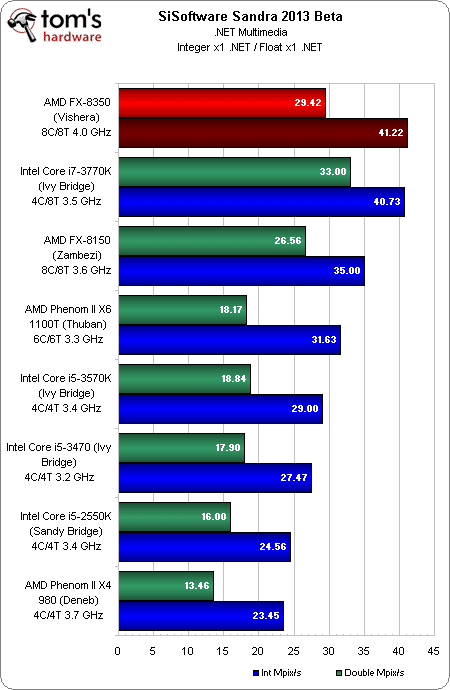 Image 34 : AMD FX-8350 : le nouveau Bulldozer