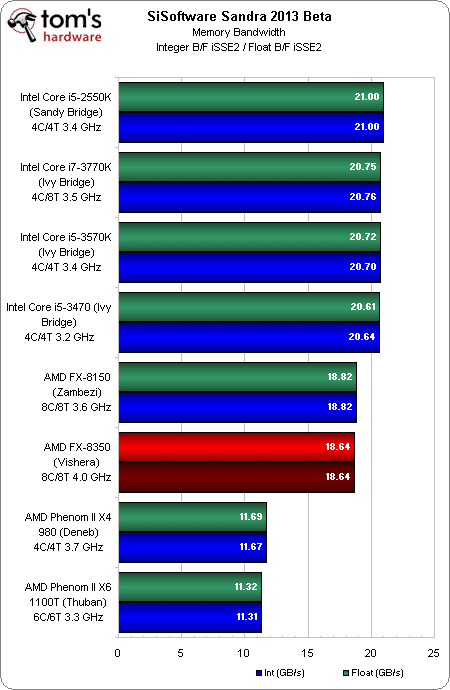 Image 32 : AMD FX-8350 : le nouveau Bulldozer