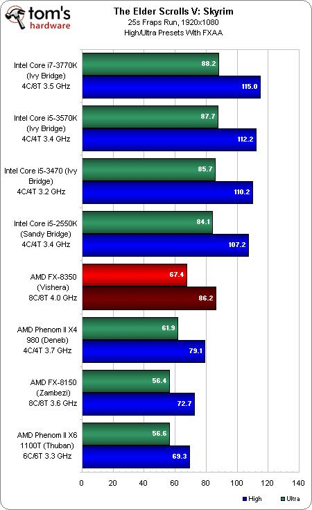 Image 2 : AMD FX-8350 : le nouveau Bulldozer