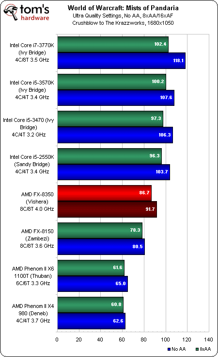 Image 61 : AMD FX-8350 : le nouveau Bulldozer