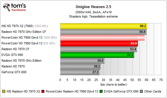 Image 37 : Radeon HD 7990 VS GeForce GTX 690 : nouveaux records !