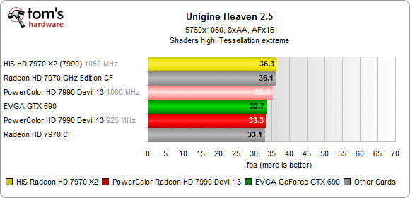 Image 38 : Radeon HD 7990 VS GeForce GTX 690 : nouveaux records !