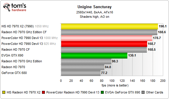 Image 39 : Radeon HD 7990 VS GeForce GTX 690 : nouveaux records !