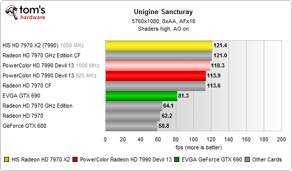 Image 40 : Radeon HD 7990 VS GeForce GTX 690 : nouveaux records !