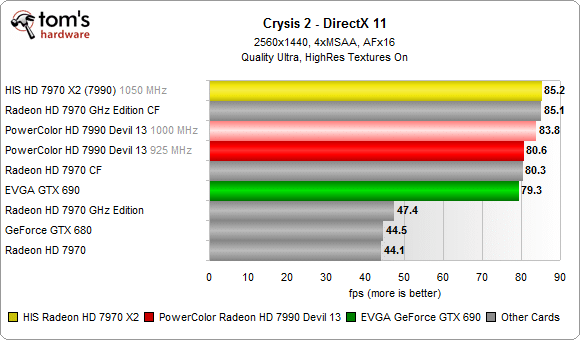 Image 43 : Radeon HD 7990 VS GeForce GTX 690 : nouveaux records !
