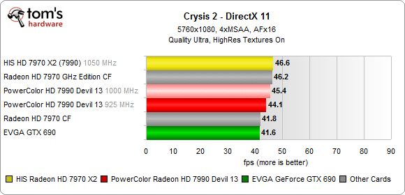 Image 44 : Radeon HD 7990 VS GeForce GTX 690 : nouveaux records !