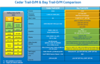 Image 5 : Intel : des détails sur la plateforme Bay Trail