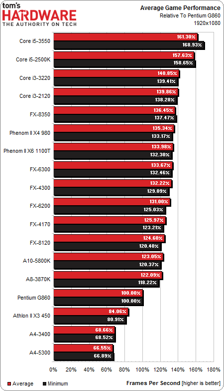 Image 21 : Quel processeur à moins de 200 € pour jouer en 2013 ?