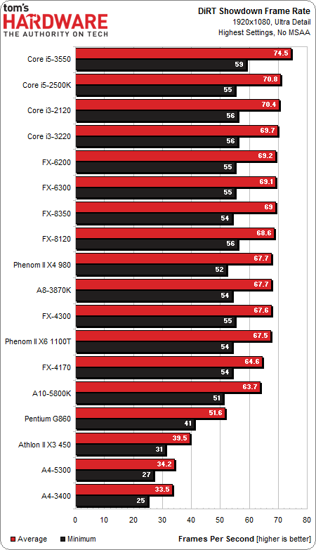 Image 15 : Quel processeur à moins de 200 € pour jouer en 2013 ?