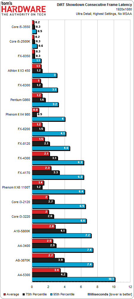 Image 17 : Quel processeur à moins de 200 € pour jouer en 2013 ?