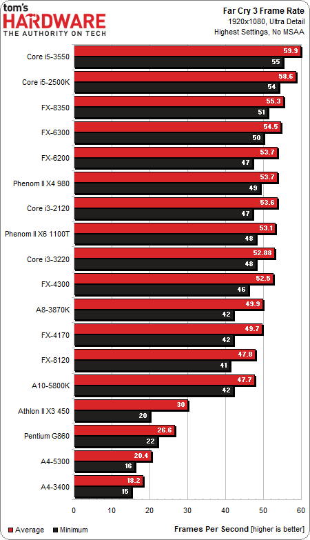 Image 9 : Quel processeur à moins de 200 € pour jouer en 2013 ?