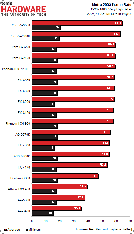 Image 6 : Quel processeur à moins de 200 € pour jouer en 2013 ?