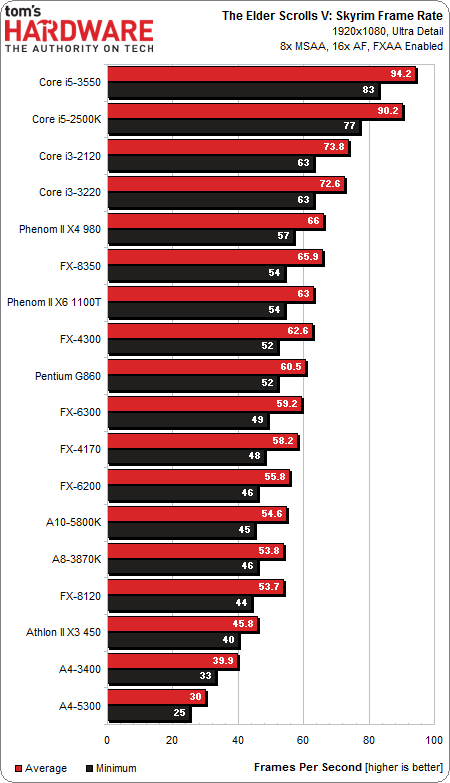 Image 12 : Quel processeur à moins de 200 € pour jouer en 2013 ?
