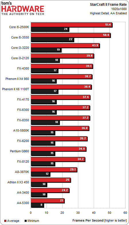 Image 18 : Quel processeur à moins de 200 € pour jouer en 2013 ?