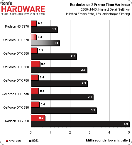 Image 3 : Test Nvidia GeForce GTX 770 : la plus convaincante !