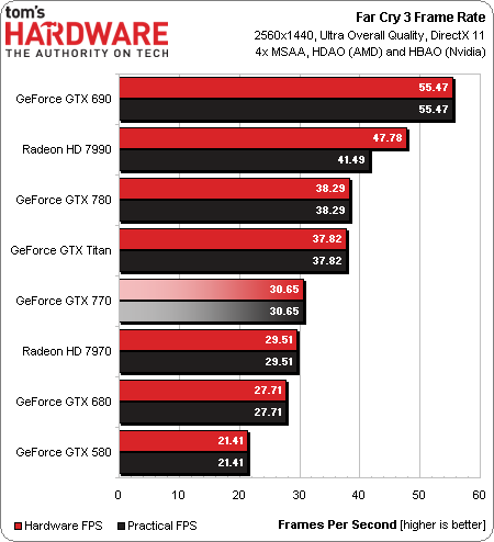 Image 1 : Test Nvidia GeForce GTX 770 : la plus convaincante !