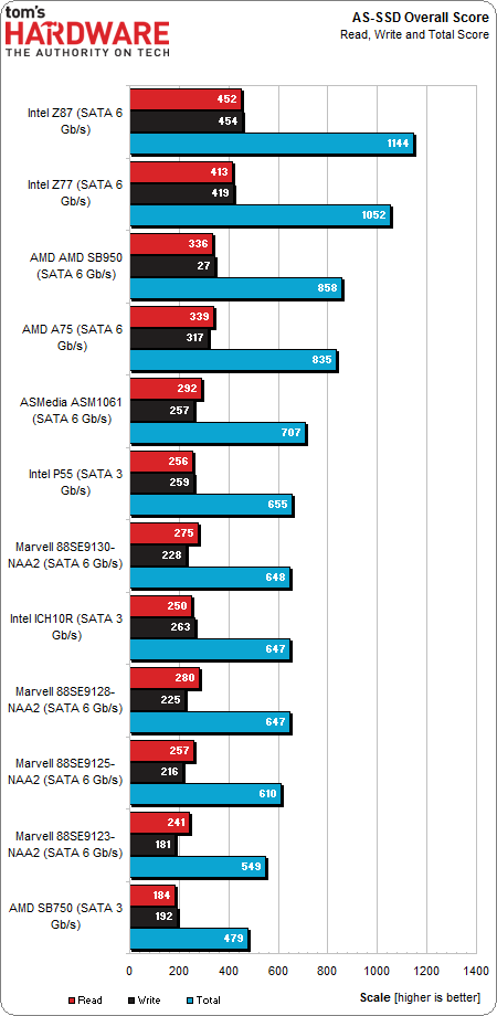 Image 31 : Quel est le meilleur contrôleur SATA pour un SSD ?