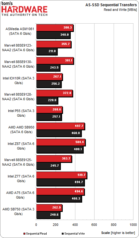 Image 6 : Quel est le meilleur contrôleur SATA pour un SSD ?