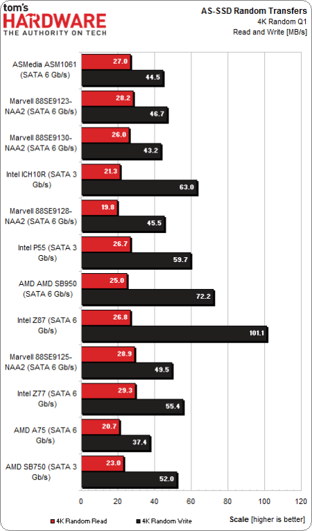 Image 9 : Quel est le meilleur contrôleur SATA pour un SSD ?