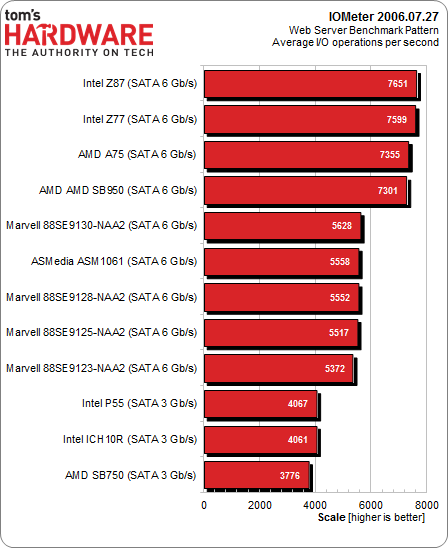 Image 15 : Quel est le meilleur contrôleur SATA pour un SSD ?
