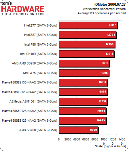 Image 16 : Quel est le meilleur contrôleur SATA pour un SSD ?