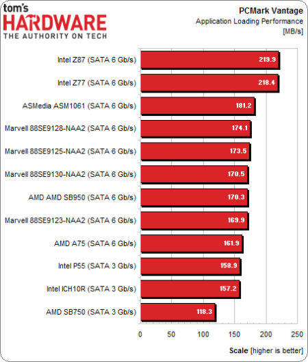 Image 20 : Quel est le meilleur contrôleur SATA pour un SSD ?