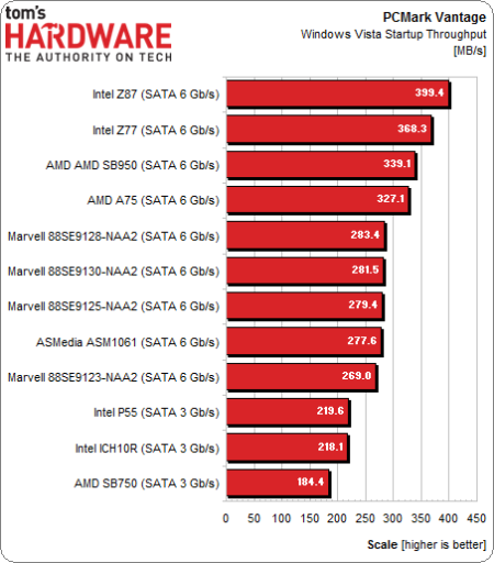 Image 27 : Quel est le meilleur contrôleur SATA pour un SSD ?