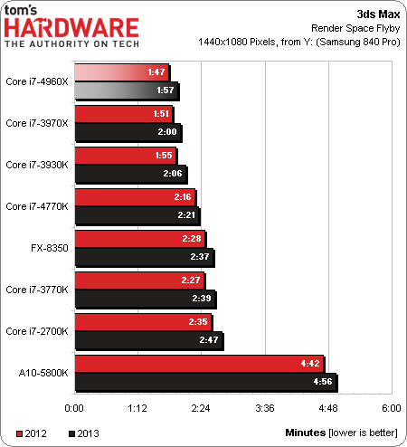 Image 10 : Intel Core i7-4960X : les premiers benchs d'Ivy Bridge-E