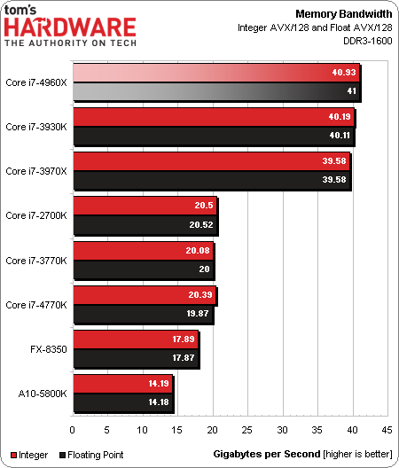 Image 5 : Intel Core i7-4960X : les premiers benchs d'Ivy Bridge-E