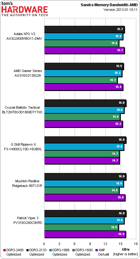 Image 19 : Comparatif : importance du kit RAM avec les IGP actuels