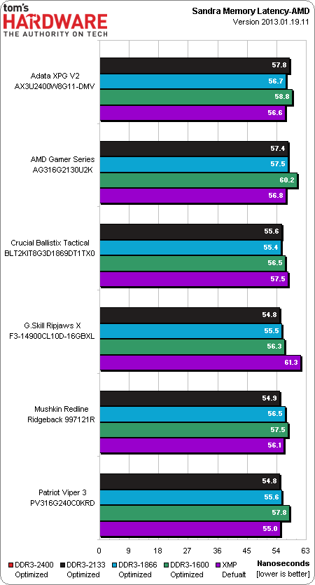 Image 21 : Comparatif : importance du kit RAM avec les IGP actuels