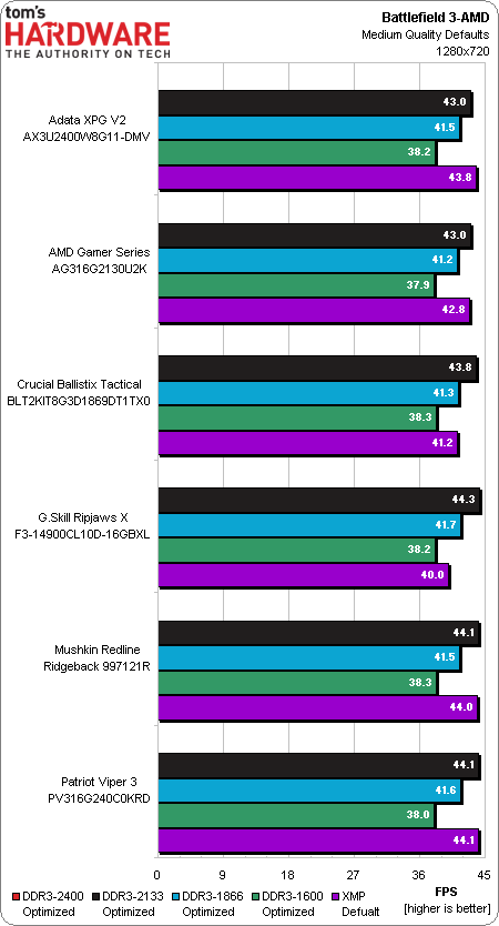 Image 23 : Comparatif : importance du kit RAM avec les IGP actuels
