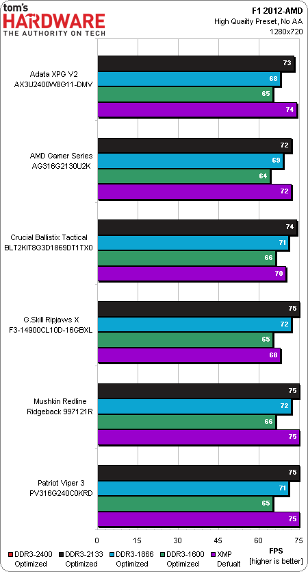 Image 27 : Comparatif : importance du kit RAM avec les IGP actuels
