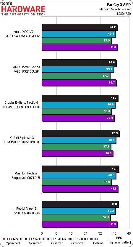 Image 25 : Comparatif : importance du kit RAM avec les IGP actuels