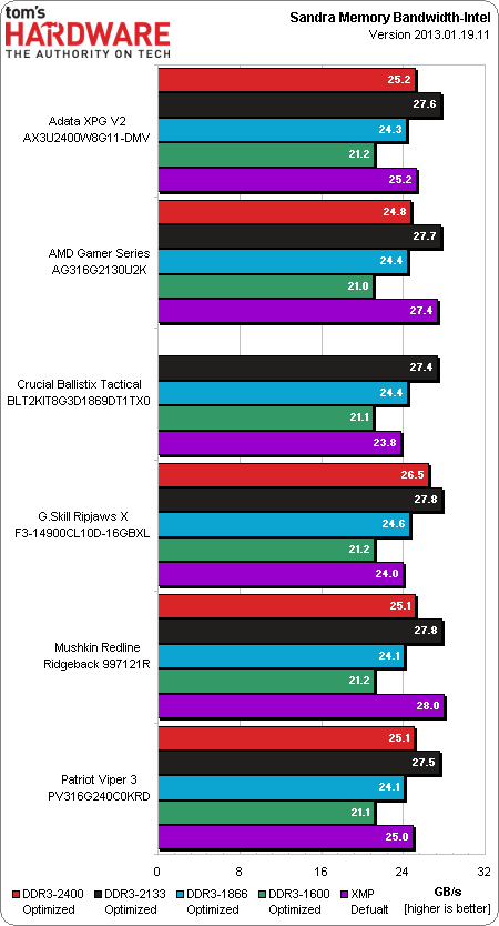 Image 20 : Comparatif : importance du kit RAM avec les IGP actuels